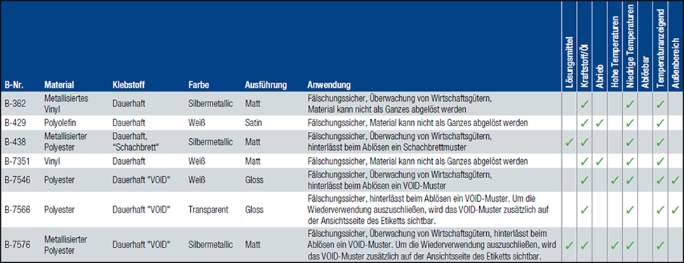 Daten für Defender Labels