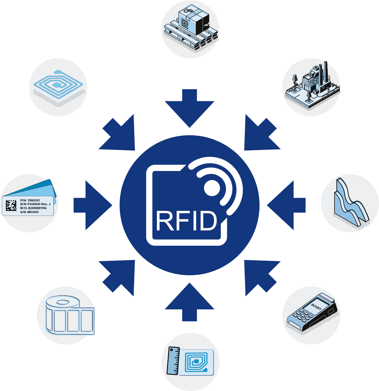Rfid Etiketten Smarte Rfid Kennzeichnung