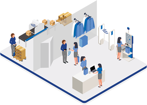 Einzelhandelsumgebung