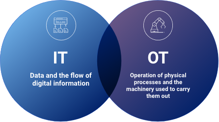 Linke Seite des Venn-Diagramms: IT: Daten und Fluss digitaler Informationen. Und auf der rechten Seite: OT: Durchführung physischer Prozesse und die dazu genutzte Maschinerie