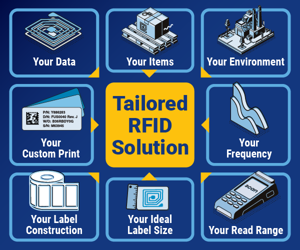 Infografik von RFID-Lösungen. Der Inhalt dieser Grafik ist auch in der Kopie des Artikels beschrieben.