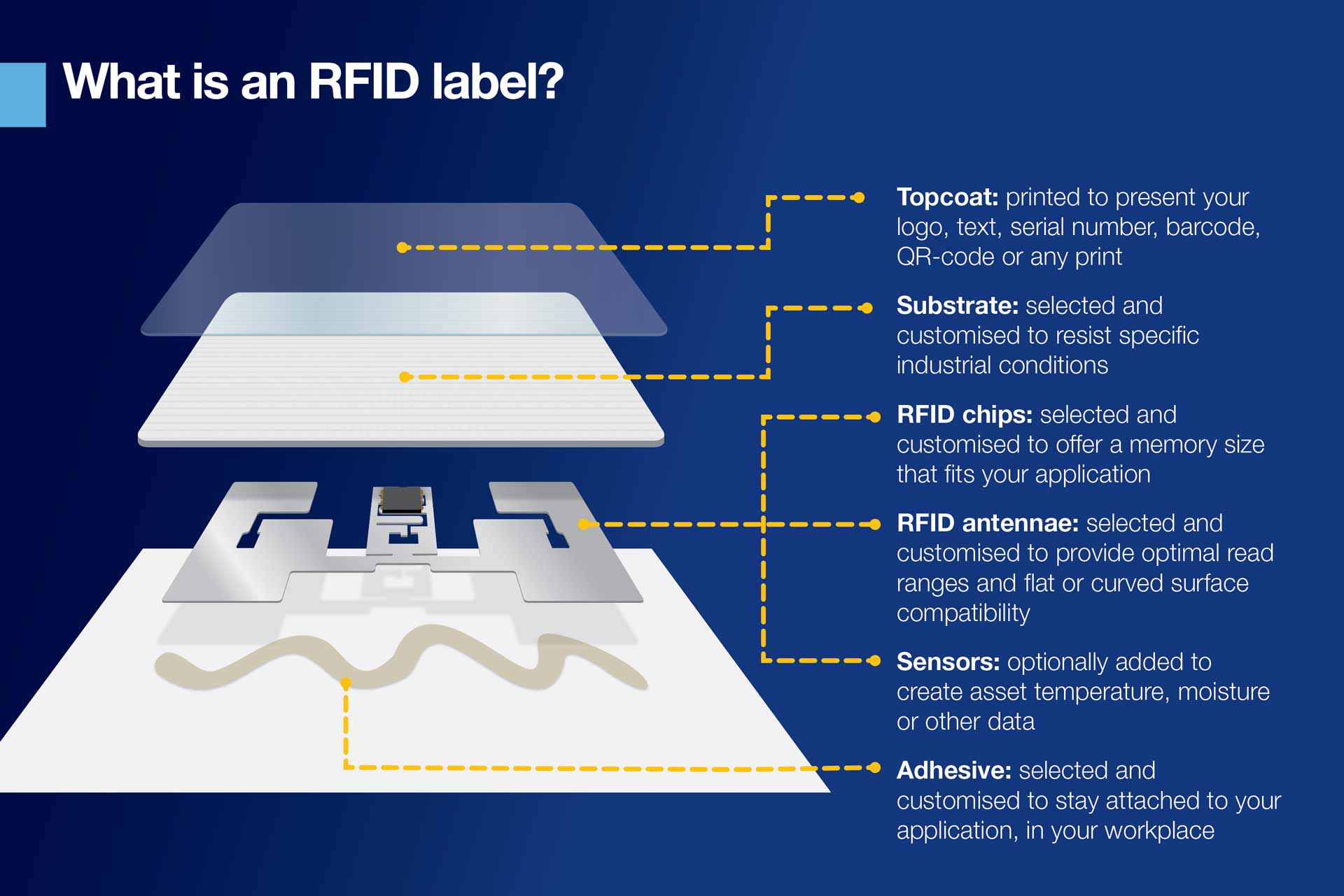 Infografik mit der Erläuterung, was ein RFID-Etikett ist. Der Inhalt dieser Grafik ist auch im Hauptblog-Artikel beschrieben.