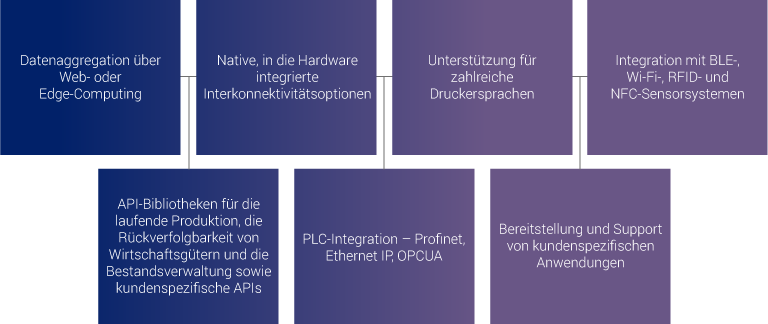 Intelligente Fertigungslösungen von Brady
